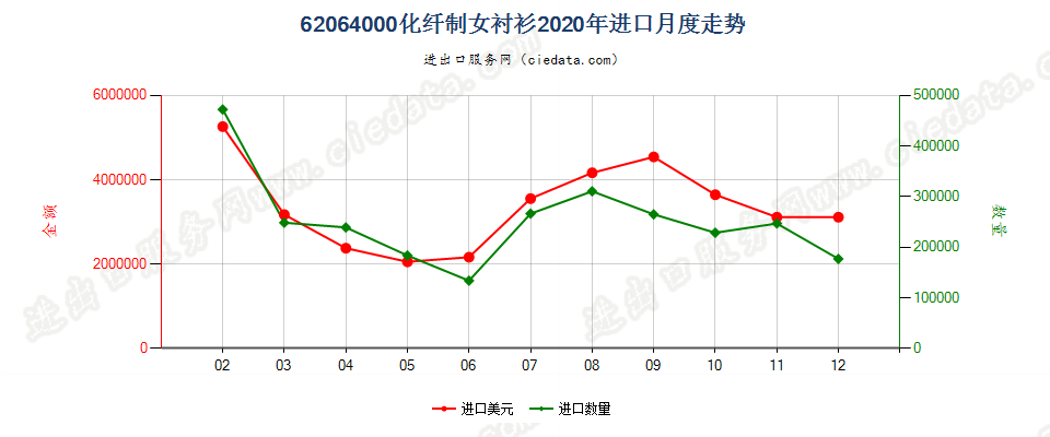 62064000化纤制女衬衫进口2020年月度走势图