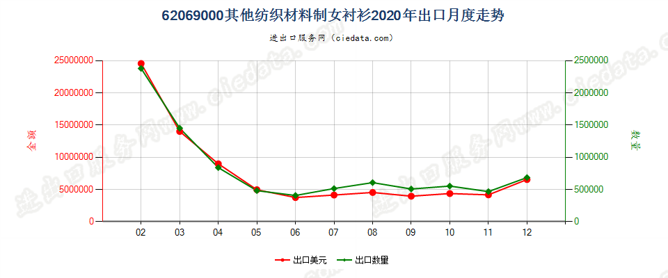 62069000其他纺织材料制女衬衫出口2020年月度走势图