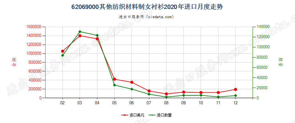 62069000其他纺织材料制女衬衫进口2020年月度走势图