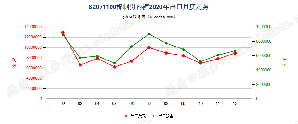 62071100棉制男内裤出口2020年月度走势图