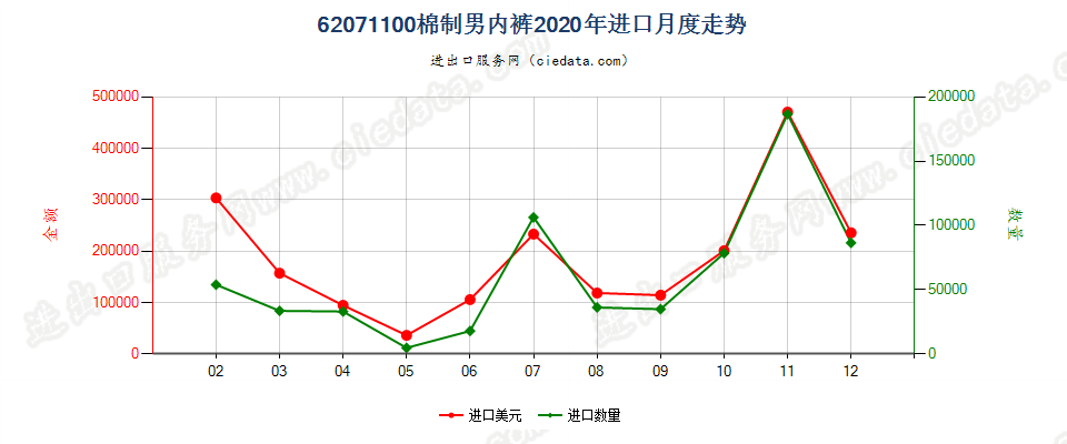 62071100棉制男内裤进口2020年月度走势图