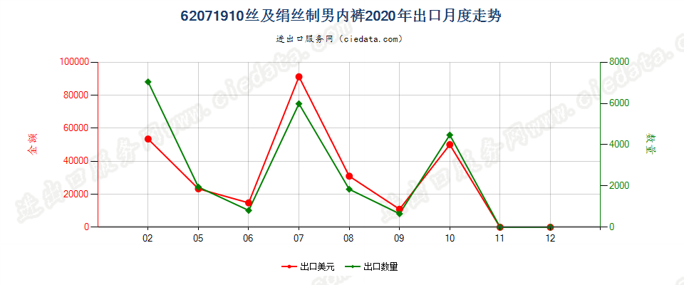 62071910丝及绢丝制男内裤出口2020年月度走势图