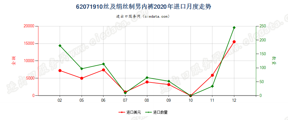 62071910丝及绢丝制男内裤进口2020年月度走势图