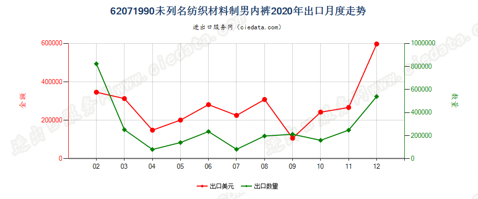 62071990未列名纺织材料制男内裤出口2020年月度走势图