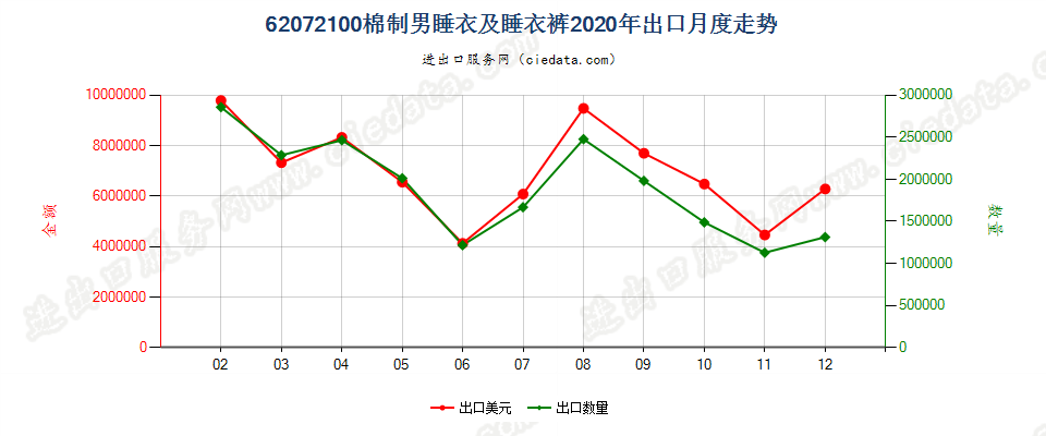 62072100棉制男睡衣及睡衣裤出口2020年月度走势图