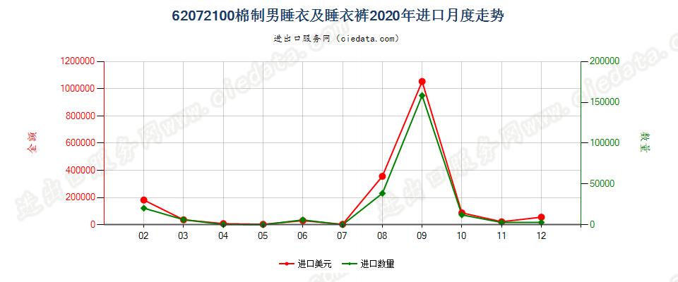 62072100棉制男睡衣及睡衣裤进口2020年月度走势图