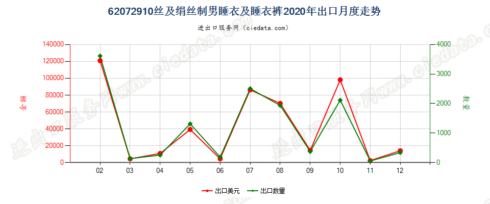 62072910丝及绢丝制男睡衣及睡衣裤出口2020年月度走势图