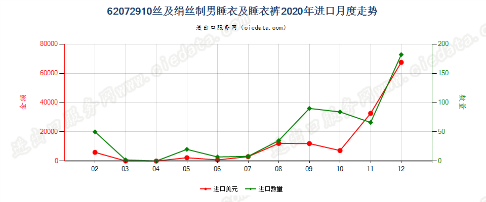 62072910丝及绢丝制男睡衣及睡衣裤进口2020年月度走势图