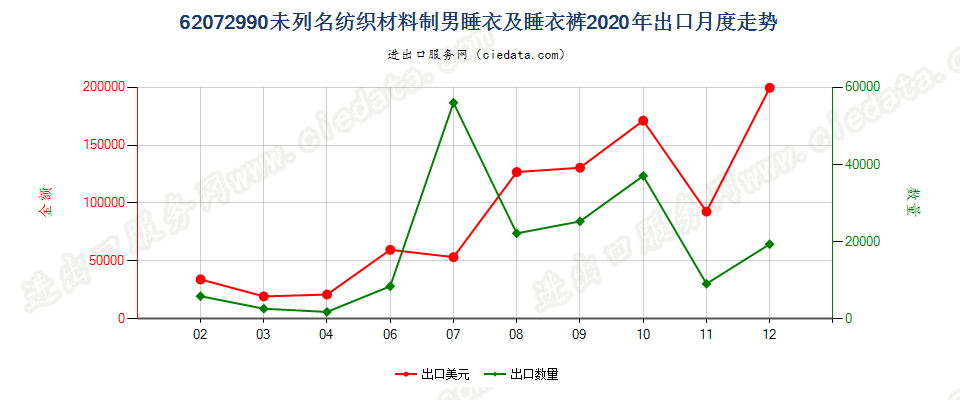 62072990未列名纺织材料制男睡衣及睡衣裤出口2020年月度走势图