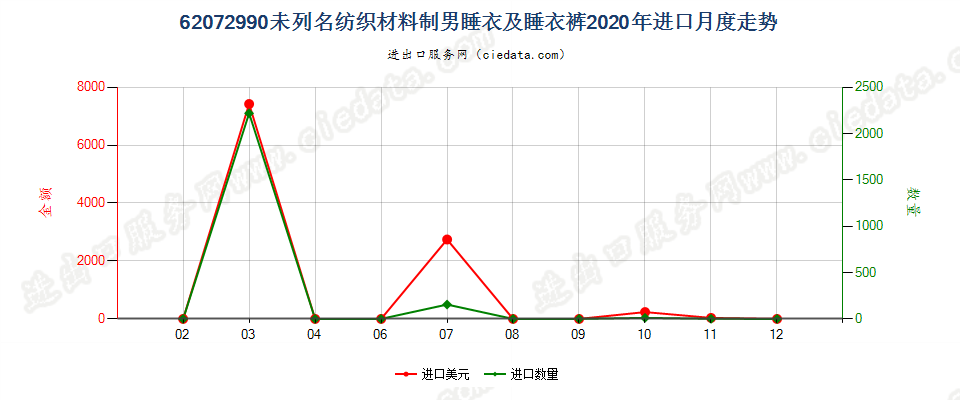 62072990未列名纺织材料制男睡衣及睡衣裤进口2020年月度走势图