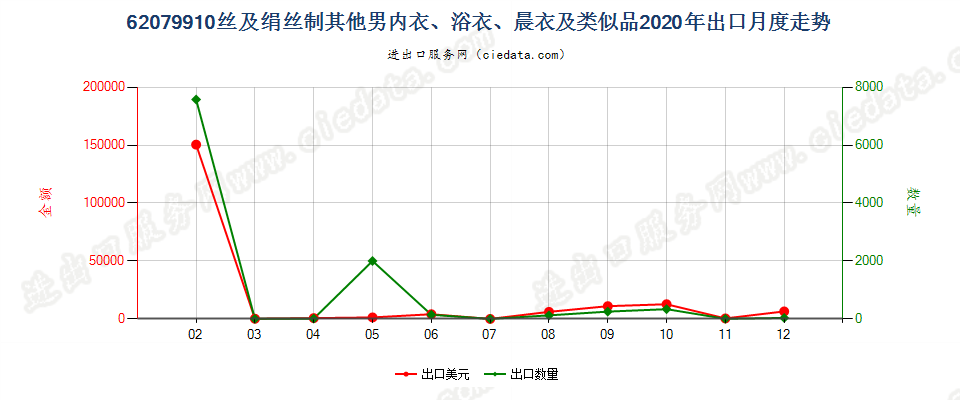 62079910丝及绢丝制其他男内衣、浴衣、晨衣及类似品出口2020年月度走势图