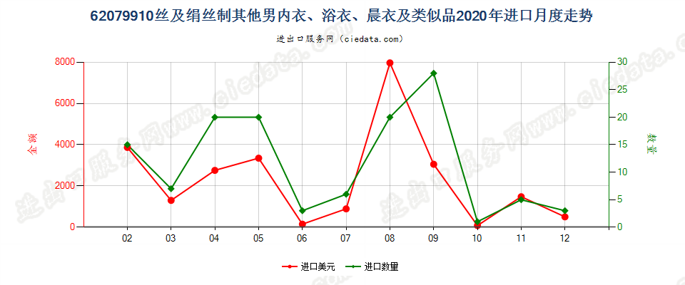 62079910丝及绢丝制其他男内衣、浴衣、晨衣及类似品进口2020年月度走势图