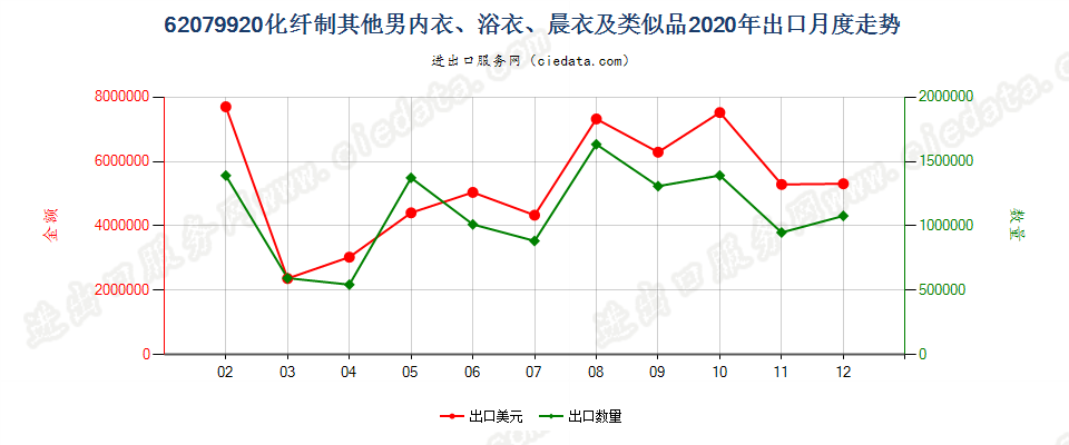 62079920化纤制其他男内衣、浴衣、晨衣及类似品出口2020年月度走势图