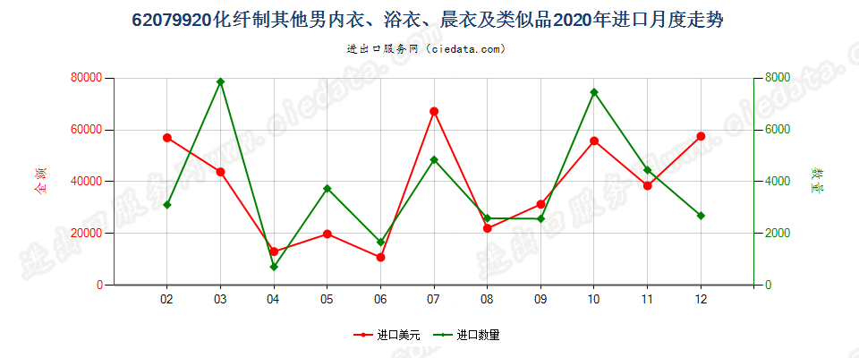 62079920化纤制其他男内衣、浴衣、晨衣及类似品进口2020年月度走势图