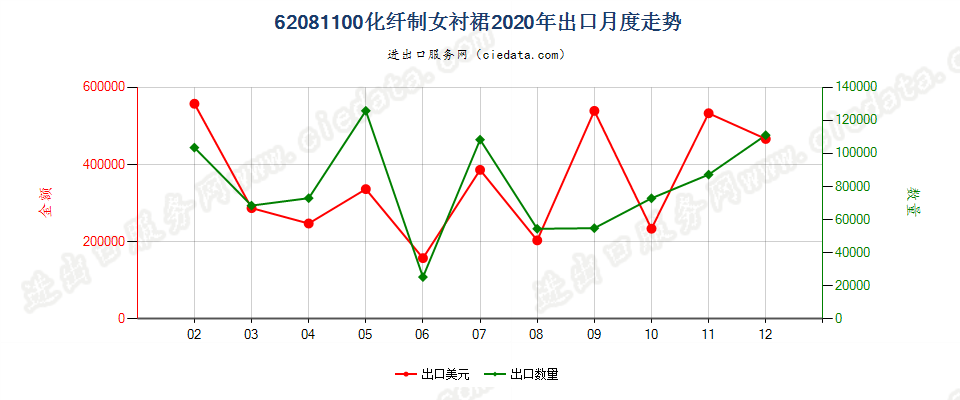 62081100化纤制女衬裙出口2020年月度走势图