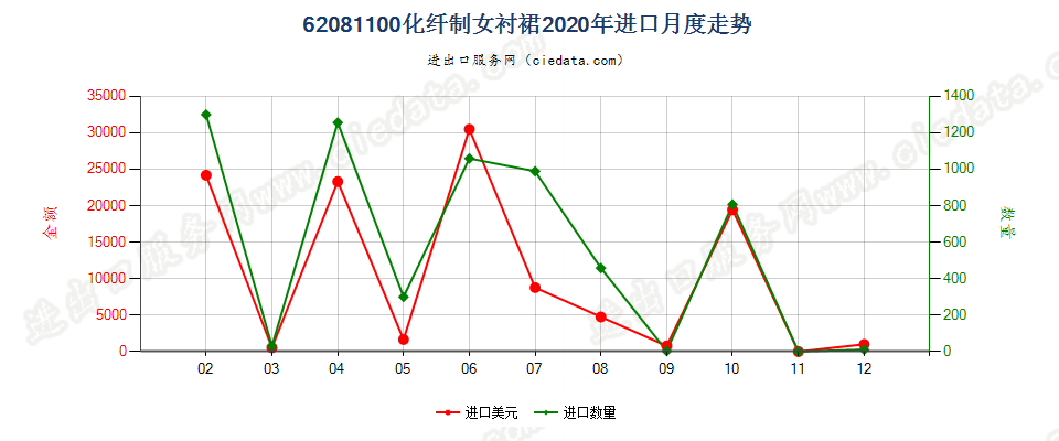 62081100化纤制女衬裙进口2020年月度走势图