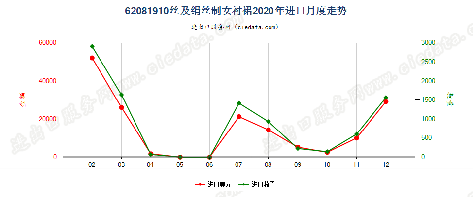 62081910丝及绢丝制女衬裙进口2020年月度走势图