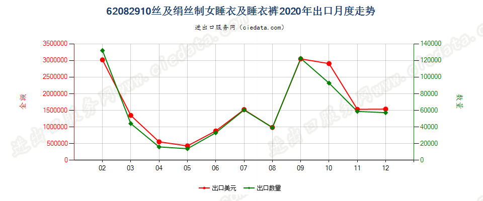 62082910丝及绢丝制女睡衣及睡衣裤出口2020年月度走势图