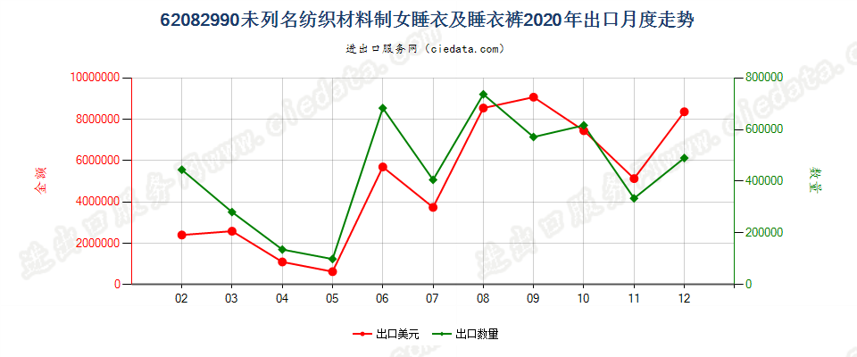 62082990未列名纺织材料制女睡衣及睡衣裤出口2020年月度走势图