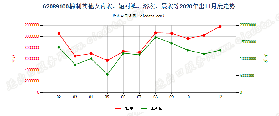 62089100棉制其他女内衣、短衬裤、浴衣、晨衣等出口2020年月度走势图