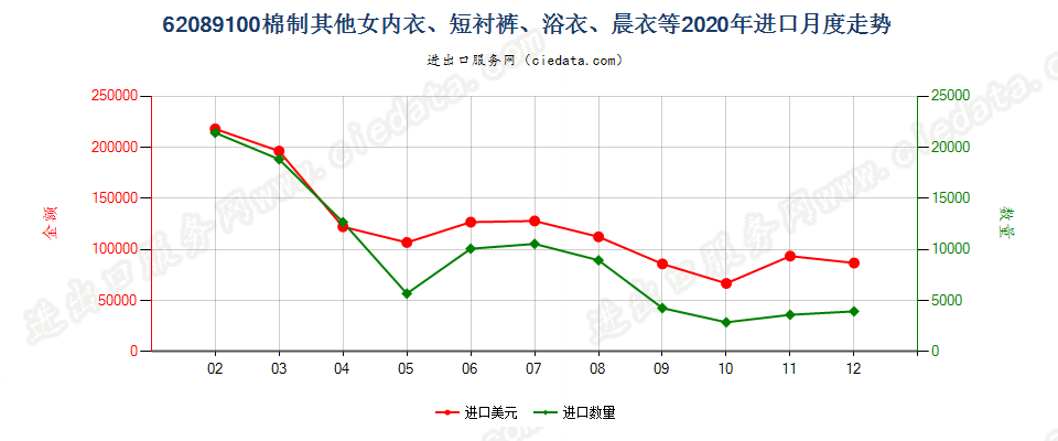 62089100棉制其他女内衣、短衬裤、浴衣、晨衣等进口2020年月度走势图