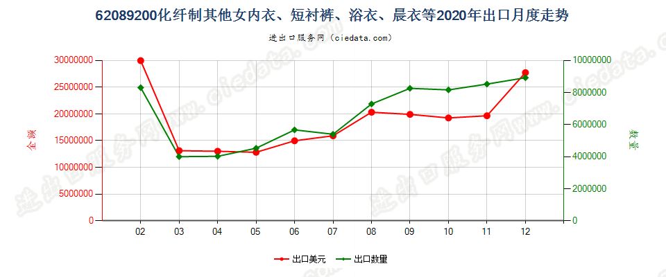 62089200化纤制其他女内衣、短衬裤、浴衣、晨衣等出口2020年月度走势图