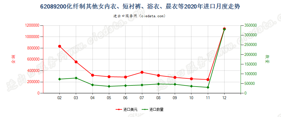 62089200化纤制其他女内衣、短衬裤、浴衣、晨衣等进口2020年月度走势图