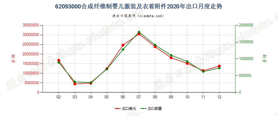 62093000合成纤维制婴儿服装及衣着附件出口2020年月度走势图