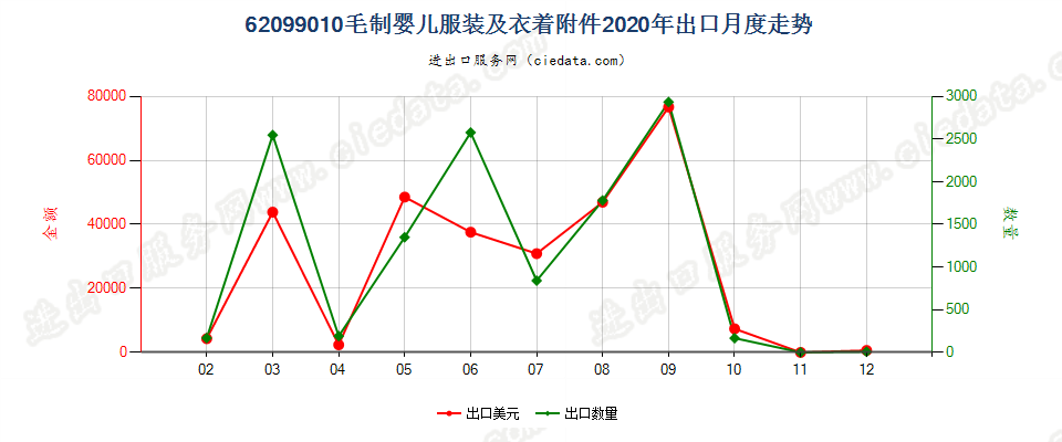 62099010毛制婴儿服装及衣着附件出口2020年月度走势图