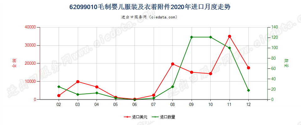 62099010毛制婴儿服装及衣着附件进口2020年月度走势图