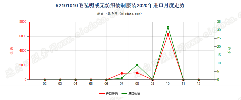 62101010毛毡呢或无纺织物制服装进口2020年月度走势图