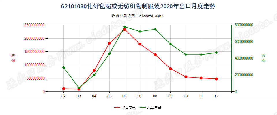 62101030化纤毡呢或无纺织物制服装出口2020年月度走势图