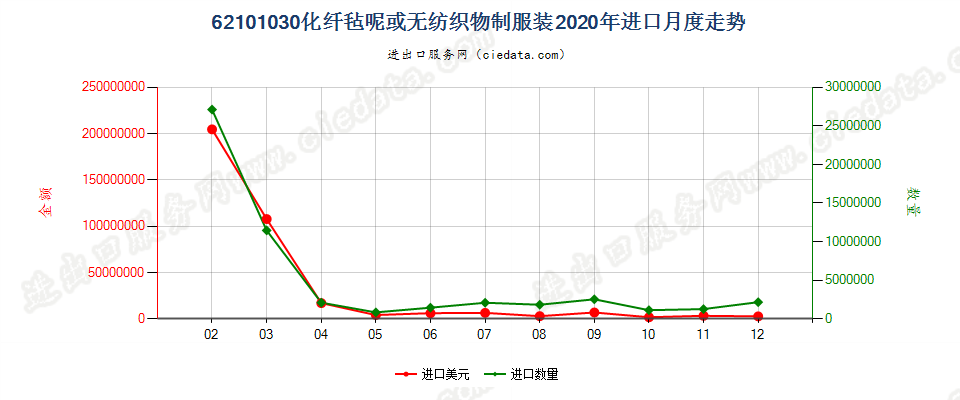 62101030化纤毡呢或无纺织物制服装进口2020年月度走势图