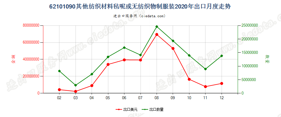 62101090其他纺织材料毡呢或无纺织物制服装出口2020年月度走势图