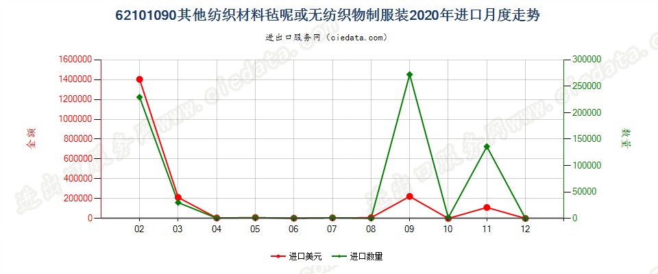 62101090其他纺织材料毡呢或无纺织物制服装进口2020年月度走势图