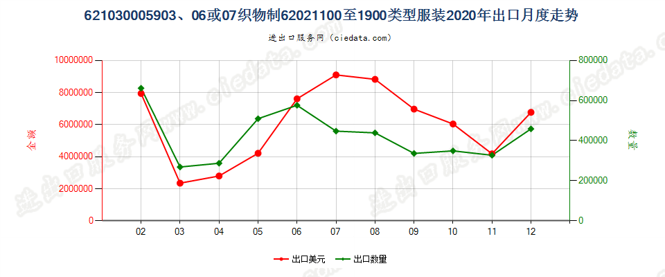 62103000用品目59.03、59.06或59.07的织物制品目62.02所列类型的服装出口2020年月度走势图