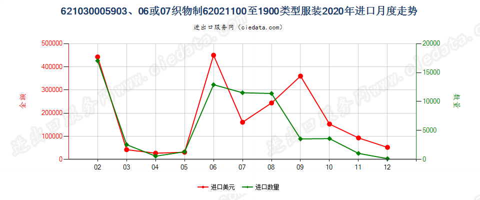 62103000用品目59.03、59.06或59.07的织物制品目62.02所列类型的服装进口2020年月度走势图