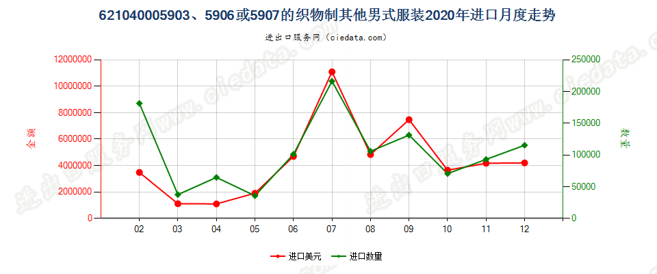 62104000用品目59.03、59.06或59.07的织物制其他男式服装进口2020年月度走势图