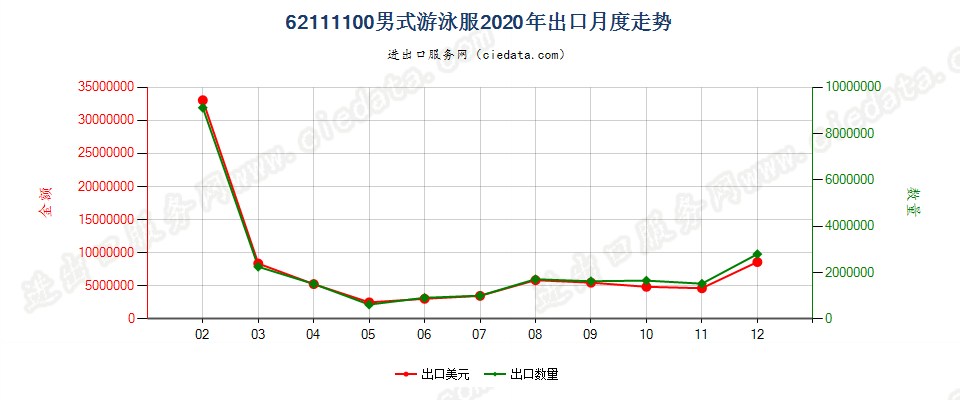 62111100男式游泳服出口2020年月度走势图