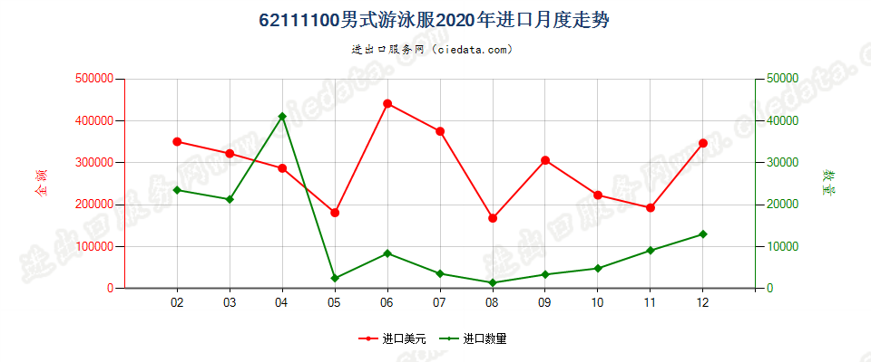 62111100男式游泳服进口2020年月度走势图