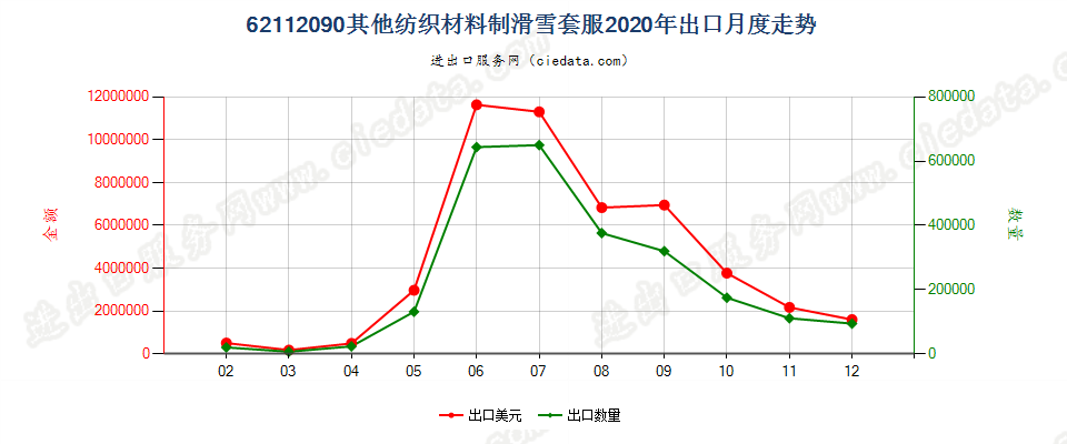 62112090其他纺织材料制滑雪套服出口2020年月度走势图