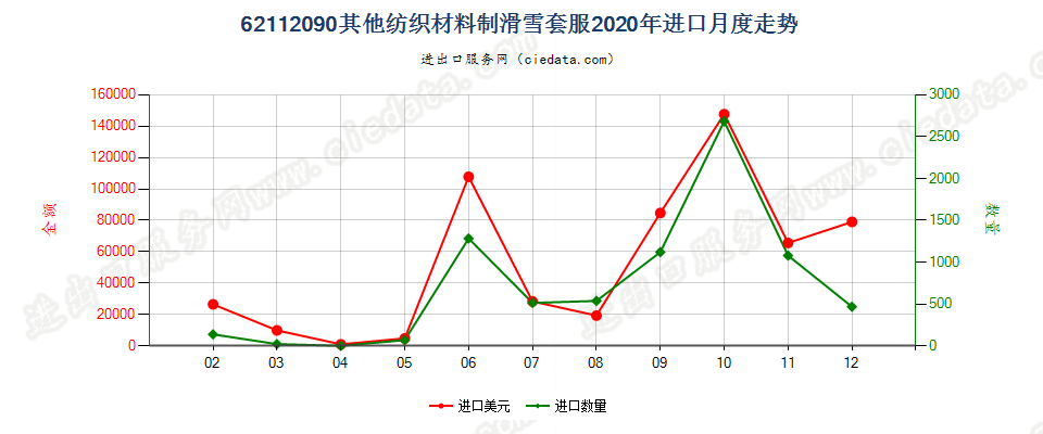 62112090其他纺织材料制滑雪套服进口2020年月度走势图