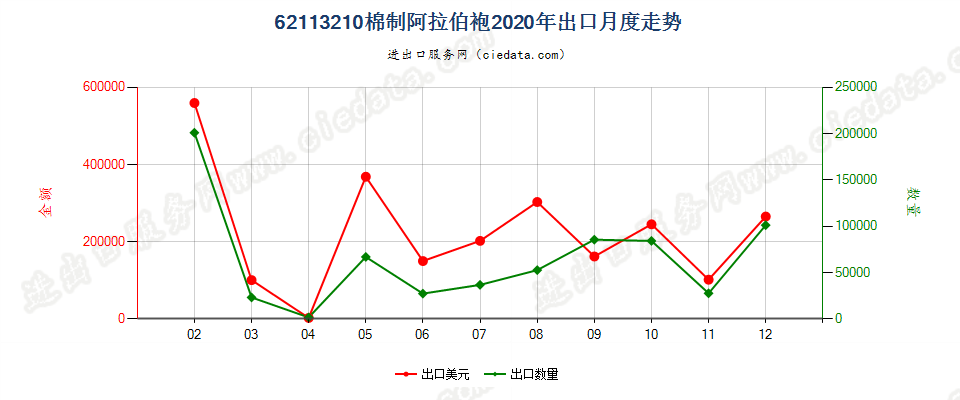 62113210棉制阿拉伯袍出口2020年月度走势图