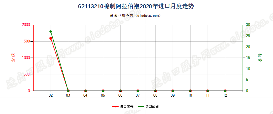 62113210棉制阿拉伯袍进口2020年月度走势图