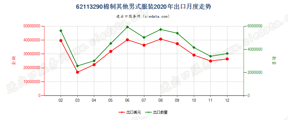 62113290棉制其他男式服装出口2020年月度走势图