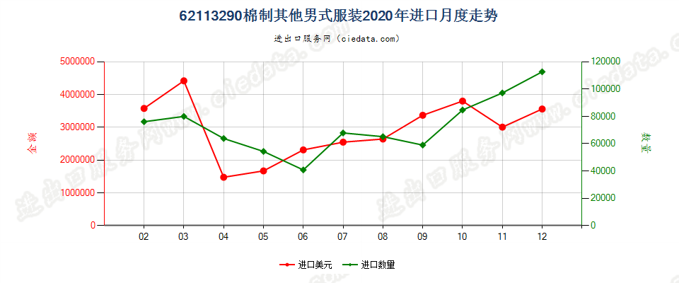 62113290棉制其他男式服装进口2020年月度走势图