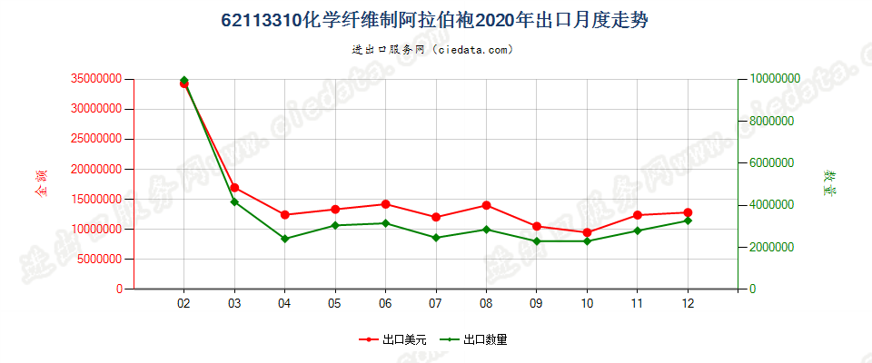 62113310化学纤维制阿拉伯袍出口2020年月度走势图