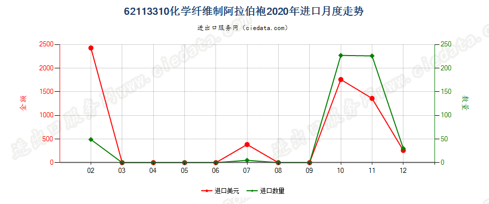 62113310化学纤维制阿拉伯袍进口2020年月度走势图