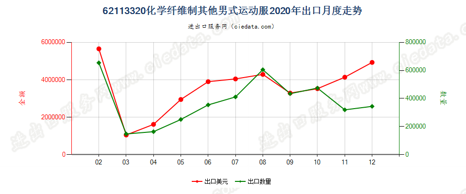 62113320化学纤维制其他男式运动服出口2020年月度走势图