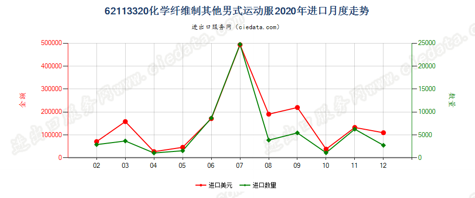 62113320化学纤维制其他男式运动服进口2020年月度走势图